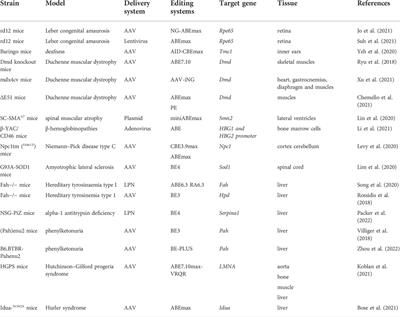 Translational potential of base-editing tools for gene therapy of monogenic diseases